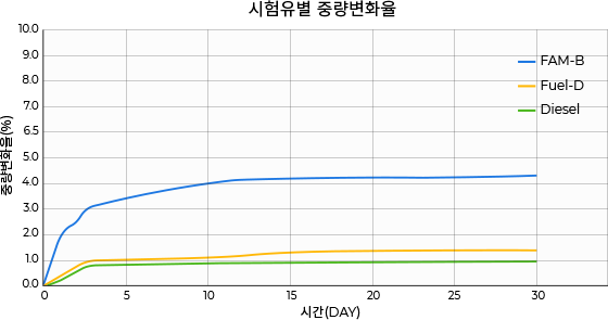 시험유별 중량변화율