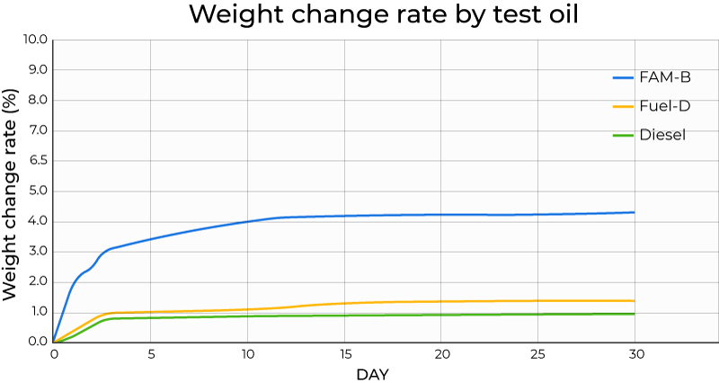 시험유별 중량변화율